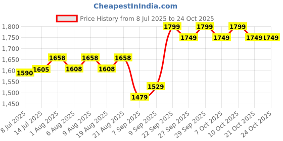 flipkart.com alfa CYCLONE HOCKEY STICK CUM KIT BAG alfa Price History Graph from 8 Jul 2025 to 23 Oct 2025