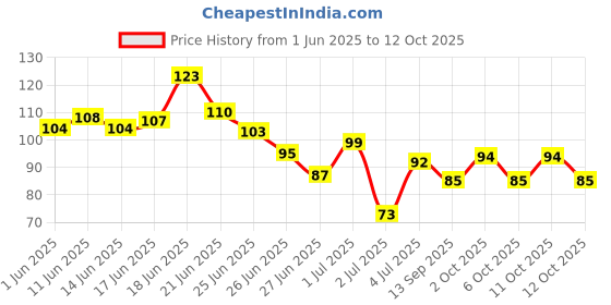 flipkart.com killer Cyclone No Gas Deodorant Body Spray-For Men killer Price History Graph from 1 Jun 2025 to 12 Oct 2025