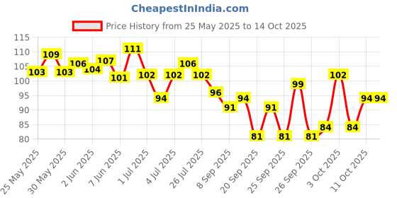 flipkart.com killer Cyclone No Gas Deodorant Spray-For Men killer Price History Graph from 25 May 2025 to 14 Oct 2025