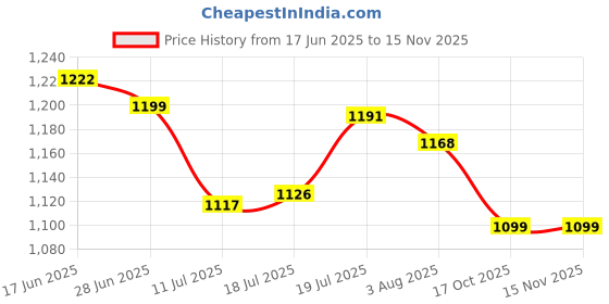 flipkart.com minmax CYCLONE ULTRA HIGH SPEED 1200 3 Blade Ceiling Fan minmax Price History Graph from 17 Jun 2025 to 13 Nov 2025