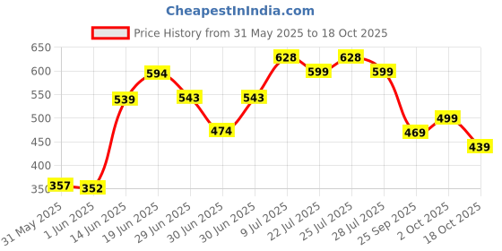 flipkart.com killer CYCLONE , WAVE , STORM , MARINE , OCEAN Deodorant Spray - For Men killer Price History Graph from 31 May 2025 to 18 Oct 2025