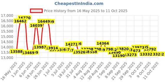 flipkart.com bionfit CycloneX Magnetic Spin Exercise Cycle for Home Gym, User weight 150kg, Wheel 6kg Spinner Exercise Bike bionfit Price History Graph from 16 May 2025 to 11 Oct 2025