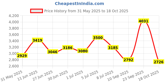 flipkart.com puma Cyclonite Pro Res Running Shoes For Women puma Price History Graph from 31 May 2025 to 18 Oct 2025