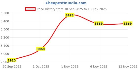flipkart.com puma Cyclonite Pro Res Running Shoes For Women puma Price History Graph from 30 Sep 2025 to 13 Nov 2025