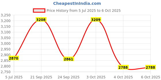 flipkart.com puma CyclonitePro Res Running Shoes For Men puma Price History Graph from 5 Jul 2025 to 6 Oct 2025