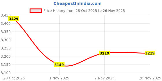 flipkart.com puma CyclonitePro Res Running Shoes For Men puma Price History Graph from 28 Oct 2025 to 26 Nov 2025