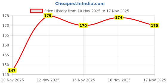 flipkart.com blenza cyclosinone herbicde powder Seed blenza Price History Graph from 10 Nov 2025 to 17 Nov 2025