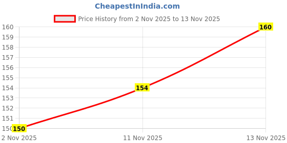 flipkart.com blenza cyclosinone herbicde powder Seed blenza Price History Graph from 2 Nov 2025 to 13 Nov 2025