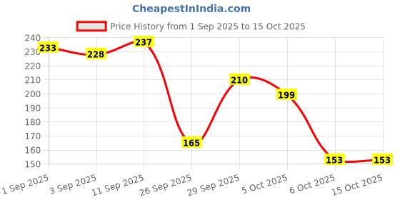 flipkart.com osufi Cyclosinone Herbicde,Cyclosinone Herbicide Granules Seed osufi Price History Graph from 1 Sep 2025 to 15 Oct 2025
