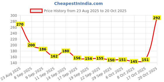 flipkart.com reliac Cyclosinone Herbicid Granular Weed Killer with Low-Toxicity Seed (200 g) Seed reliac Price History Graph from 23 Aug 2025 to 19 Oct 2025