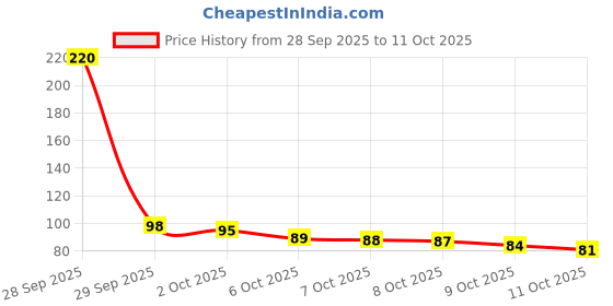 flipkart.com driddle Cyclosinone Herbicide – Granular Weed Killer with Low-Toxicity Active Formula 01 1 L Tank Sprayer driddle Price History Graph from 28 Sep 2025 to 11 Oct 2025