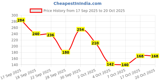 flipkart.com avenic Cyclosinone Herbicide – Granular Weed Killer with Low-Toxicity Active Formula Seed avenic Price History Graph from 17 Sep 2025 to 20 Oct 2025