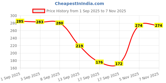 flipkart.com nyuta Cyclosinone Herbicide Granules for Effective Weed Control Seed nyuta Price History Graph from 1 Sep 2025 to 7 Nov 2025