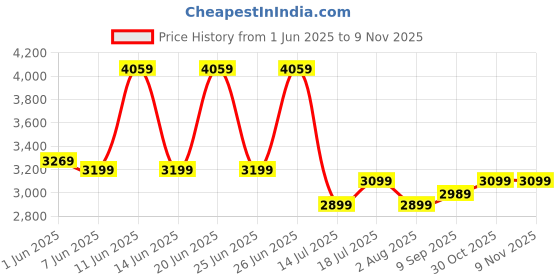 flipkart.com usha Cyclotron 400 5 Blade Wall Fan usha Price History Graph from 1 Jun 2025 to 9 Nov 2025