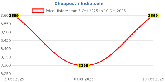 flipkart.com usha Cyclotron with 2 Year Warranty 400 mm Pedestal Fan usha Price History Graph from 3 Oct 2025 to 10 Oct 2025