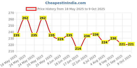 flipkart.com cyclown 170MM PREMIUM QUALITY LEFT ARM CRANK WITH PRISMATIC HOLE COTTERLESS CRANK Pedal cyclown Price History Graph from 18 May 2025 to 9 Oct 2025