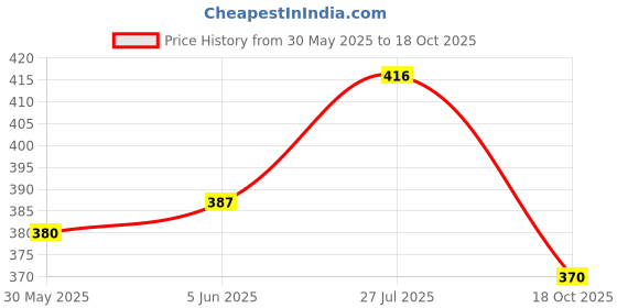 flipkart.com cyclown 2 PCS AXLE FOOT REST WITH SPORTY CUSHION TYPE CYCLE SADDLE GEL COVER Bicycle Seat Cover Free Size cyclown Price History Graph from 30 May 2025 to 18 Oct 2025