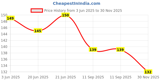 flipkart.com CYCLOWN 2 PCS COOL & STYLISH CYCLE AXLE FOOT REST OR FOOT PEGS Foot Rest Price History Graph from 3 Jun 2025 to 30 Nov 2025