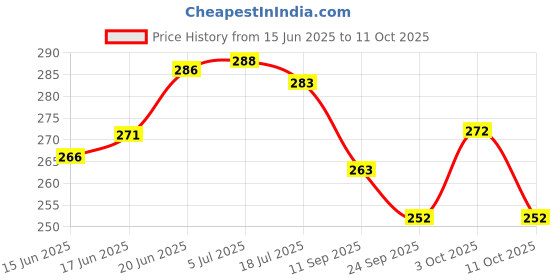 flipkart.com cyclown ALL ALLOY BICYCLE MULTISPEED REAR TYPE GEAR DERAILLEUR HANGER DROPOUT ADAPTER Bicycle Brake Disk cyclown Price History Graph from 15 Jun 2025 to 11 Oct 2025