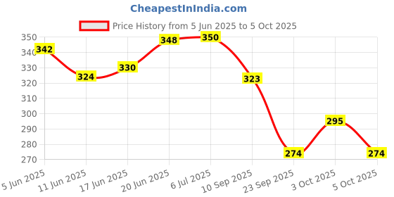 flipkart.com cyclown ALL BLACK COOL HANDLE GRIP SET WITH 2 PCS AXLE FOOT REST. Bicycle Handle Grip cyclown Price History Graph from 5 Jun 2025 to 3 Oct 2025