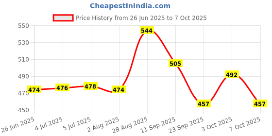 flipkart.com cyclown BEST IN CLASS 3 SPEED FRONT CHAIN WHEEL SET. Bicycle Brake Disk cyclown Price History Graph from 26 Jun 2025 to 3 Oct 2025