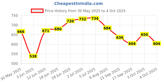 flipkart.com cyclown BEST IN CLASS ALL ALLOY FRONT & REAR 3X7 21 SPED SHIIMANO GEAR SHIFTER Brake Shoe cyclown Price History Graph from 30 May 2025 to 4 Oct 2025