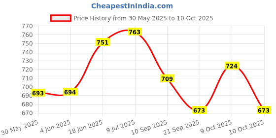 flipkart.com cyclown BEST IN CLASS CYCLE FRONT WHEEL COMPLETE DISC BRAKE SET Bicycle Brake Disk cyclown Price History Graph from 30 May 2025 to 10 Oct 2025