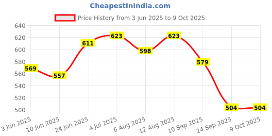 flipkart.com cyclown BEST IN CLASS SHIMANO TOURNEY TY BICYCLE REAR TYPE MULTISPEED GEAR DERAILLEUR Bicycle Brake Disk cyclown Price History Graph from 3 Jun 2025 to 8 Oct 2025