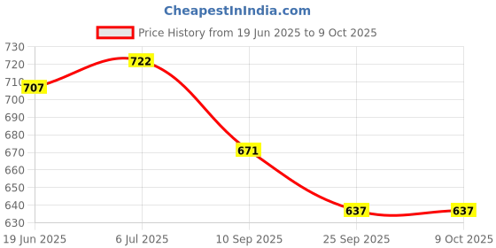 flipkart.com cyclown PREMIUM 3 SPEED CHAIN WHEEL SET WITH 116 LINK GEAR CYCLE CHAIN. Bicycle Brake Disk cyclown Price History Graph from 19 Jun 2025 to 8 Oct 2025
