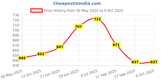 flipkart.com cyclown PREMIUM CLASS DESIGNER TYPE SHIMANO FRONT & REAR 3X7 SPEED SHIMANO GEAR SHIFTERS Bicycle Brake Disk cyclown Price History Graph from 30 May 2025 to 9 Oct 2025