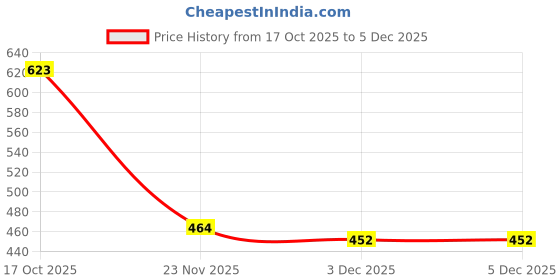 flipkart.com cyclown PREMIUM QUALITY TX GEAR DERAILLEUR WITH 116 LINKS HEAVY DUTY GEAR CYCLE CHAIN Bicycle Brake Disk cyclown Price History Graph from 17 Oct 2025 to 5 Dec 2025
