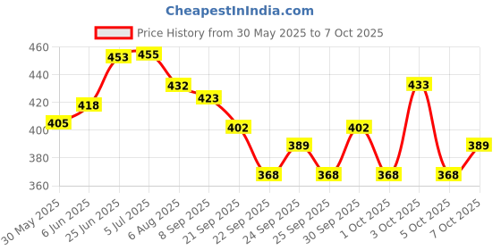 flipkart.com cyclown PREMIUM SHIMANO TOURNEY TX BICYCLE REAR TYPE MULTISPEED GEAR DERAILLEUR Bicycle Brake Disk cyclown Price History Graph from 30 May 2025 to 7 Oct 2025