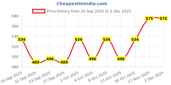 flipkart.com borosil Cyder Tea/Coffee Set, Borosilicate Tuff Glass Made in India Cup Set Glass Coffee Mug borosil Price History Graph from 20 Sep 2025 to 1 Dec 2025