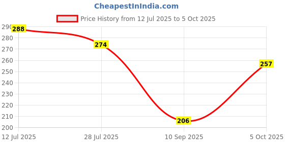 flipkart.com cyfty Screen Guard for Edge To Edge Screen Guard for Motorola Moto Edge 60 Fusion 5G Price History Graph from 12 Jul 2025 to 5 Oct 2025