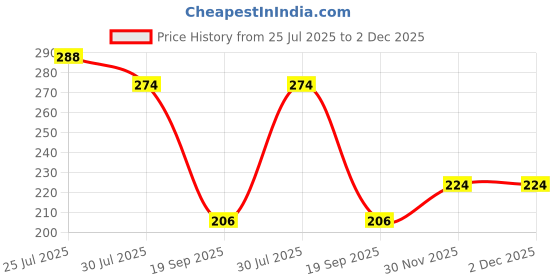 flipkart.com cyfty Screen Guard for Matte Front Screen Protector For Oppo A5 Pro 5G Price History Graph from 25 Jul 2025 to 2 Dec 2025