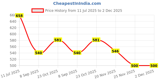 flipkart.com sri varahi new cotton CYG_56 Curtain Fabric sri varahi new cotton Price History Graph from 11 Jul 2025 to 2 Dec 2025