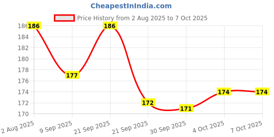 flipkart.com cyider Durable Black Pedal Pair for 24T,26T.29T Cycles L & R Labeled Spindles Pedal cyider Price History Graph from 2 Aug 2025 to 7 Oct 2025