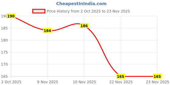 flipkart.com cyider Handlebar Mount Water Bottle Holder Stand for Kids/Adults Bicycle without bottle Bicycle Bottle Holder cyider Price History Graph from 2 Oct 2025 to 22 Nov 2025