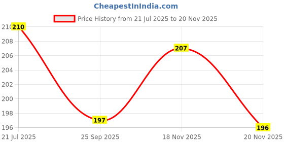 flipkart.com cyider Kids Tricycle Horn with Loud Sound, Pre-Installed Battery & 4-7 Musical Tunes Bell cyider Price History Graph from 21 Jul 2025 to 20 Nov 2025