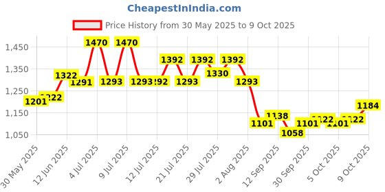 flipkart.com mawanzo Cylinder ABC Powder Type with L Stand Fire Extinguisher Mount mawanzo Price History Graph from 30 May 2025 to 9 Oct 2025