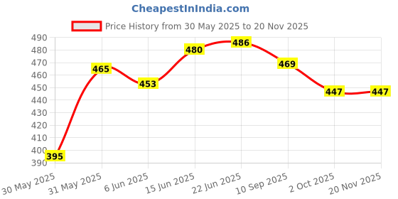 flipkart.com hawkister Cylinder Gear 3x3x3 Speed Cube, Smooth Turning Barrel Puzzle hawkister Price History Graph from 30 May 2025 to 17 Nov 2025