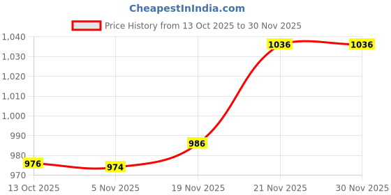 flipkart.com sauran Cylinder Kit Eletro with BLACK COATED PISTON For 58cc Petrol Chainsaw CK25.1 Power & Hand Tool Kit sauran Price History Graph from 13 Oct 2025 to 30 Nov 2025