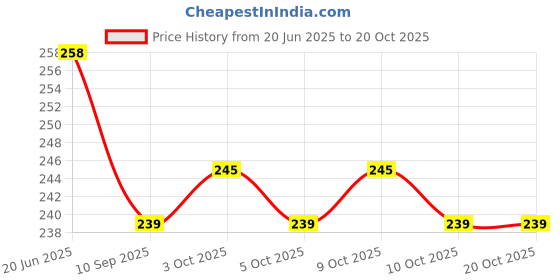 flipkart.com pepperlonely Cylinder Plastic Balloon Pump Inflator Tool Balloon Pump pepperlonely Price History Graph from 20 Jun 2025 to 17 Oct 2025