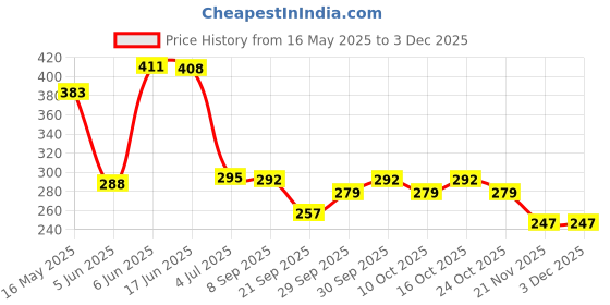 flipkart.com come fast cylinder smoking lighter jet flame lighter 52520 Pocket Lighter come fast Price History Graph from 16 May 2025 to 2 Dec 2025