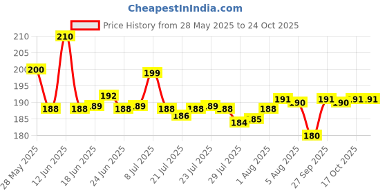 flipkart.com kitchenify Cylinder Trolley Stand With Heavy Duty Wheels Stainless Steel Gas stand Gas Cylinder Trolley kitchenify Price History Graph from 28 May 2025 to 22 Oct 2025