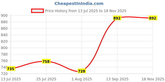 flipkart.com dogwood Cylinder Trolley with High Quality Wheels/Gas Trolly/LPG Cylinder Stand, Premium Quality (Pack of 2) Gas Cylinder Trolley dogwood Price History Graph from 13 Jul 2025 to 17 Nov 2025