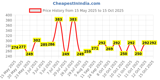flipkart.com sventertainment CYLINDERICAL SHAPE Pocket Lighter sventertainment Price History Graph from 15 May 2025 to 14 Oct 2025