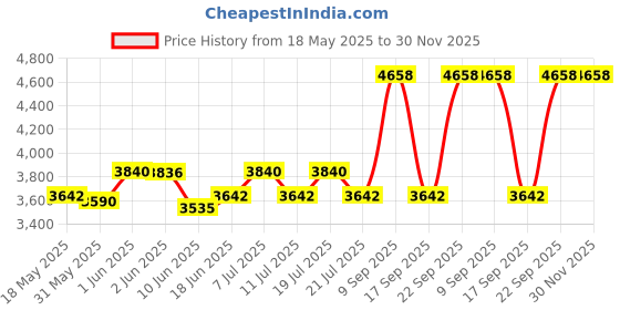flipkart.com butterfly Cylindrical Electric Rice Cooker butterfly Price History Graph from 18 May 2025 to 29 Nov 2025