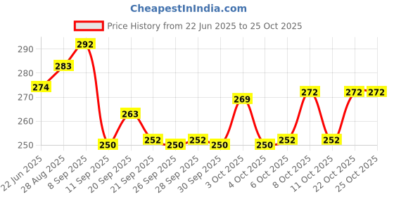 flipkart.com genz Cylindrical Shape Red Key Chain Lighter Windproof Jet Flame Pocket Lighter genz Price History Graph from 22 Jun 2025 to 24 Oct 2025