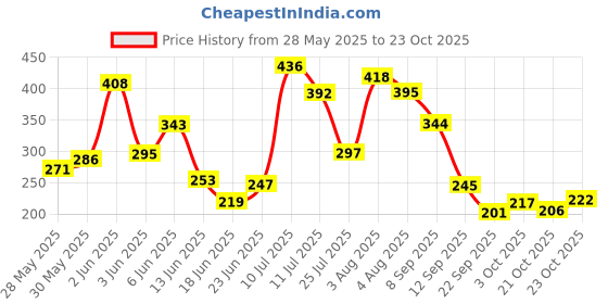 flipkart.com cyma 3D EVA Pencil Pouches for Girls and Boys (Iron Man) (Multicolor) Geometry Box cyma Price History Graph from 28 May 2025 to 23 Oct 2025